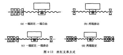 滚珠丝杠的正确安装及其支承的结构刚度也是不可忽视的因素