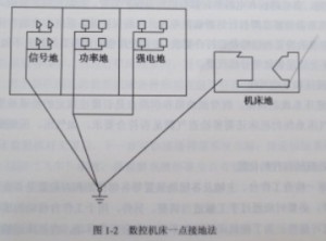 数控机床的接地有什么要求图